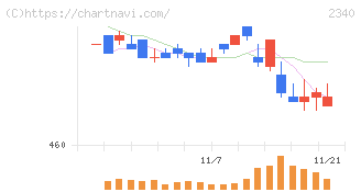 極楽湯ホールディングス(2340)の日足チャート