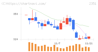ＡＳＪ(2351)の日足チャート