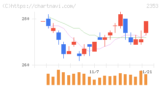 日本駐車場開発(2353)の日足チャート