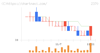 メディネット(2370)の日足チャート