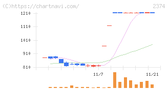 セントケア・ホールディング(2374)の日足チャート