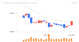 ルネサンス(2378)の日足チャート