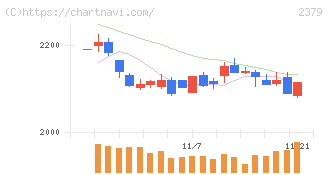 ディップ(2379)の日足チャート