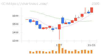 新日本科学(2395)の日足チャート
