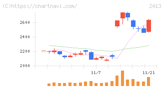 エムスリー(2413)の日足チャート