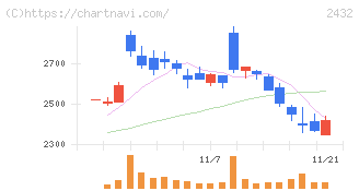 ディー・エヌ・エー(2432)の日足チャート