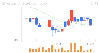 共同ピーアール(2436)の日足チャート