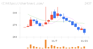 Ｓｈｉｎｗａ　Ｗｉｓｅ　Ｈｏｌｄｉｎｇｓ(2437)の日足チャート