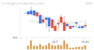 オールアバウト(2454)の日足チャート