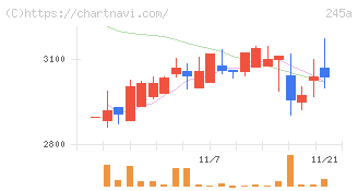 ＩＮＧＳ(245A)の日足チャート