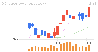 ファンコミュニケーションズ(2461)の日足チャート