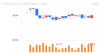 ライク(2462)の日足チャート