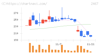 ＶＬＣセキュリティ(2467)の日足チャート