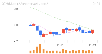 エスプール(2471)の日足チャート