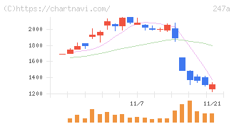 Ａｉロボティクス(247A)の日足チャート