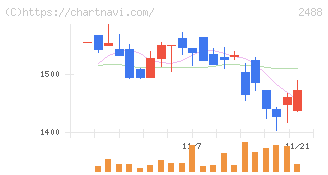 ＪＴＰ(2488)の日足チャート