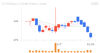 アドウェイズ(2489)の日足チャート