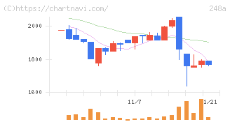 キッズスター(248A)の日足チャート