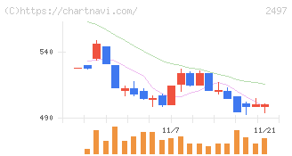 ユナイテッド(2497)の日足チャート