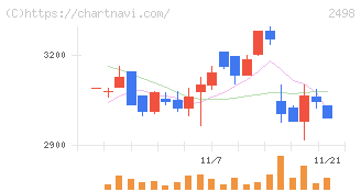オリエンタルコンサルタンツホールディングス(2498)の日足チャート
