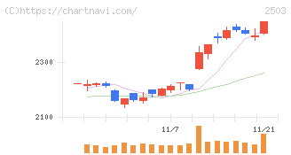キリンホールディングス(2503)の日足チャート