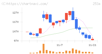 ＥＴＳグループ(253A)の日足チャート