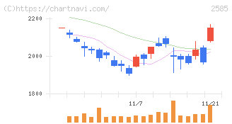 ライフドリンクカンパニー(2585)の日足チャート