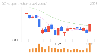 伊藤園(2593)の日足チャート