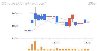 ケイ・ウノ(259A)の日足チャート