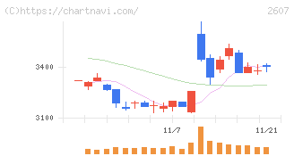 不二製油(2607)の日足チャート