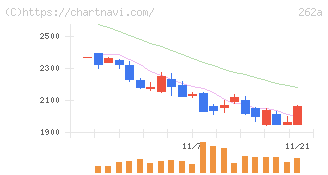 インターメスティック(262A)の日足チャート