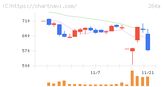 Ｓｃｈｏｏ(264A)の日足チャート