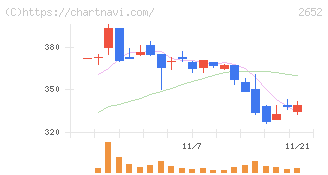 まんだらけ(2652)の日足チャート
