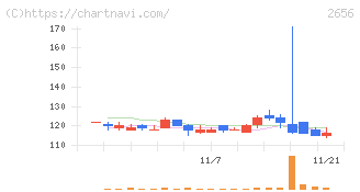 ベクターホールディングス(2656)の日足チャート