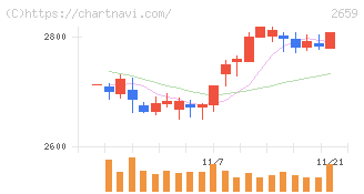 サンエー(2659)の日足チャート