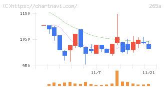 Ｈｍｃｏｍｍ(265A)の日足チャート