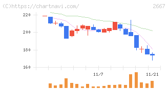 イメージ　ワン(2667)の日足チャート