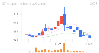夢みつけ隊(2673)の日足チャート