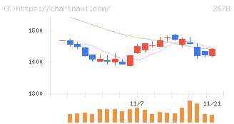 アスクル(2678)の日足チャート