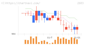 魚喜(2683)の日足チャート