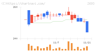 ＹＫＴ(2693)の日足チャート