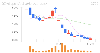 木徳神糧(2700)の日足チャート