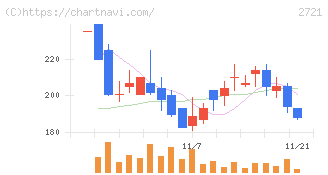 ジェイホールディングス(2721)の日足チャート