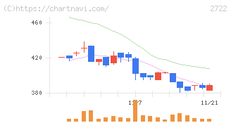 ＩＫホールディングス(2722)の日足チャート