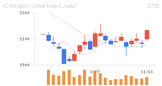 パルグループホールディングス(2726)の日足チャート