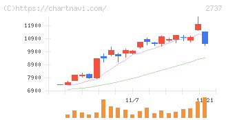 トーメンデバイス(2737)の日足チャート