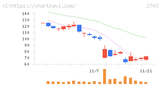 ピクセルカンパニーズ(2743)の日足チャート