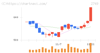 ＪＰホールディングス(2749)の日足チャート