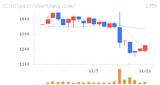 石光商事(2750)の日足チャート