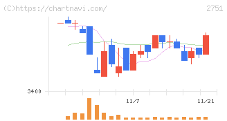 テンポスホールディングス(2751)の日足チャート